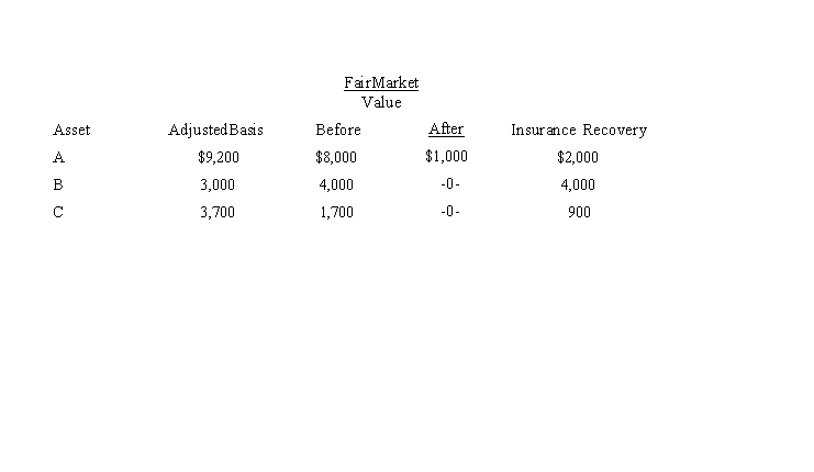 In 2019, Wally had the following insured personal casualty losses (arising from one casualty in a Federally declared disaster area) .Wally also had $42,000 AGI for the year before considering the casualty.   Wally's casualty loss deduction is: A) $1,500. B) $1,600. C) $4,800. D) $58,000. E) None of these.