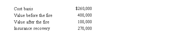 John had adjusted gross income of $60,000 in 2019.During the year, his personal use summer home was damaged by a fire.Pertinent data with respect to the home follows:   John had an accident with his personal use car.As a result of the accident, He was cited with reckless driving and willful negligence.Pertinent data with respect to the car follows:   What is John's itemized casualty loss deduction? A) $0 B) $2,000 C) $17,000 D) $18,000 E) None of these.