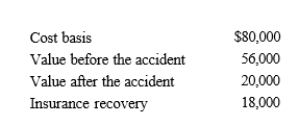 John had adjusted gross income of $60,000 in 2019.During the year, his personal use summer home was damaged by a fire.Pertinent data with respect to the home follows:   John had an accident with his personal use car.As a result of the accident, He was cited with reckless driving and willful negligence.Pertinent data with respect to the car follows:   What is John's itemized casualty loss deduction? A) $0 B) $2,000 C) $17,000 D) $18,000 E) None of these.