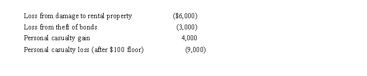 In 2019, Morley, a single taxpayer, had an AGI of $30,000 before considering the following items:   The personal casualties occurred in a Federally declared disaster area.Determine the amount of Morley's itemized deduction from the losses. A) $0 B) $2,900 C) $5,120 D) $5,600 E) None of these.