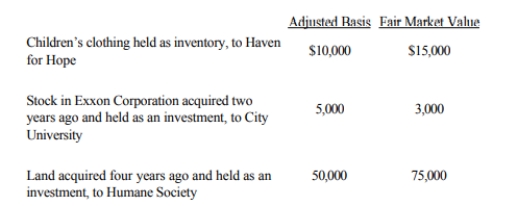 Owl Corporation (a C corporation) , a retailer of children's apparel, made the following donations to qualified charitable organizations this year.   How much qualifies for the charitable contribution deduction (ignoring the taxable income limitation) ? A) $63,000 B) $65,000 C) $90,500 D) $92,500 E) None of these.