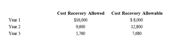 Tara purchased a machine for $40,000 to be used in her business.The cost recovery allowed and allowable for the three years the machine was used are computed as follows.     If Tara sells the machine after three years for $15,000, how much gain should she recognize? A) $3,480 B) $6,360 C) $9,240 D) $11,480