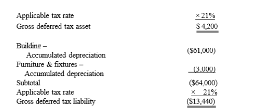 Black, Inc., is a domestic corporation with the following balance sheet for book and tax purposes at the end of the year.Assume a 21% corporate tax rate and no valuation allowance. Black, Inc.'s, gross deferred tax assets and liabilities at the beginning of Black's year are listed below. Black, Inc.'s, book income before tax is $6,000.Black records two permanent book-tax differences. It earned $250 in tax-exempt municipal bond interest and incurred $500 in nondeductible business meals expense.Determine the change in Black's deferred tax liabilities for the current year.