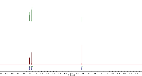 Predict the structure of a molecule with the formula C<sub>8</sub>H<sub>6</sub> from the <sup>1</sup>H NMR shown below and assign each peak.  