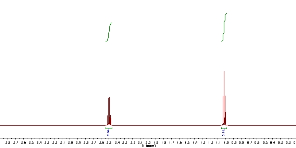 Predict the structure of a molecule with the formula C<sub>6</sub>H<sub>15</sub>N from the <sup>1</sup>H NMR shown below and assign each peak.  