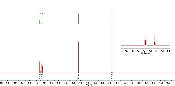 Predict the structure of a molecule with the formula C<sub>8</sub>H<sub>9</sub>Cl from the <sup>1</sup>H NMR shown below and assign each peak.  