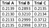 An experiment requires you to make several measurements. Based on the values in the table below, what would be the best statement that represents the data set if the true value is 0.2135?    A)  The measurements in Trial A are accurate and precise, Trial B is neither accurate nor precise, and Trial C is accurate however, not precise. B)  The measurements in Trial A are accurate and precise, Trial B is neither accurate nor precise, and Trial C is precise however, not accurate. C)  The measurements in Trial A are accurate and precise, Trial's B and C are neither accurate nor precise.