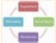 Match each of the following SmartArt graphics to their types: I.    II.    III.    IV.    V.    A. Cycle B. Hierarchy C. List D. Relationship E. Process