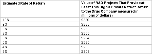 <strong>A drug company is deciding how much to invest in Research and Development into finding a cure stomach cancer. The table below shows the company's demand for financial capital for R&D of this drug, based on its expected rates of return from selling the drug. Every investment has an additional 4% social return: that is, an investment that pays at least a 5% return to the drug company will create at least a 9% return for society as a whole.   If the opportunity cost of financial capital for the drug company falls from 7% to 5%, the drug company will invest _______ more in R&D if it receives only the private benefits of this investment.</strong> A) $14 B) $16 C) $24 D) $30 <div style=padding-top: 35px> 