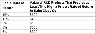 <strong>The SaferGlass Co. makes windshields for the automotive industry. It wants to develop a new product with shatterproof glass to increase safety. The development of the new glass requires them to change their production process significantly. The company has developed a list of possible ways of implementing the production process changes, along with estimates of how each would affect the production and sales costs. Based on these estimates, the table below shows the value of R&D projects that provide at least a certain social rate of return. Every investment in R&D would have an additional 3% social return: that is, an investment that pays at least a 4% return to the glass company will pay at least 7% return for society as a whole.   If the opportunity cost of financial capital for SaferGlass Co. is 9%, the company will invest _______ In R&D if it receives only the private benefits of this investment.</strong> A) $400 B) $450 C) $500 D) $550 <div style=padding-top: 35px> 
