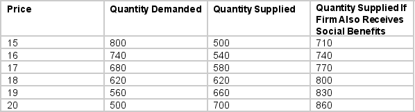 ToasterOvensInc. is developing technology to make a toaster oven than uses less electricity. If successful, the technology will significantly reduce the amount of energy that is wasted due to product inefficiencies. If the firm sells only in response to the market price, the quantity shown in the third column is supplied. If the firm were also to receive the broader social benefits of the new technology, the willingness to supply is shown in the fourth column.   If the firm were to receive a price based on both private and social benefits, the equilibrium price and quantity would be A)  $16, 740 B)  $17, 770 C)  $18, 800 D)  $19, 830