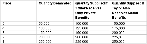 <strong>YummyCandiesCo. has developed a new candy bar that contains a full recommended daily allowance of vitamins and minerals. This invention will provide considerable spillover benefits to society. The table below shows the demand for the candy bars, the supply of candy bars if the company receives only the private benefits, and the supply of candy bars if the firm also receives the full social benefits.   If the firm's candy bars were sold on the basis of both private and social benefits, the equilibrium price and quantity would be</strong> A) $4, 100,000 B) $3, 150,000 C) $2, 200,000 D) $1, 250,000 <div style=padding-top: 35px> 