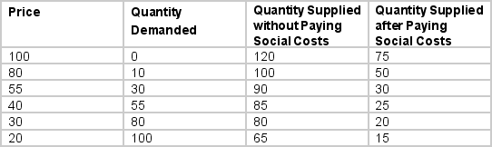 <strong>The supply and demand conditions facing a firm that makes widgets and generates a negative externality by dumping a highly toxic sludge in a nearby river is given in the table below. The equilibrium price and quantity when only private costs are taken into account are</strong> A) Price = $55, Quantity = 30 B) Price = $40, Quantity = 55 C) Price = $30, Quantity = 20 D) Price = $30, Quantity = 80
