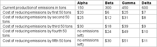 <strong>Four companies, Alpha, Beta, Gamma and Delta, are burning coal to produce electricity. As a result, they also produce emissions. The first row of the table below shows the total pounds of emissions currently produced by each firm. The other rows of the table show the cost for each firm of reducing emissions by the first 50 tons, the second 50 tons, and so on. The government wants to reduce emissions by one third, and does so by issuing marketable permits based on the current level of emissions where the permits will shrink the allowable amount of pollution by one third. Alpha will reduce emissions by _______ tons, Beta will reduce emissions by _______ tons, Gamma will reduce emissions by _______ tons, Delta will reduce emissions by _______ tons, for a total cost of _______.</strong> A) 50, 150, 50, 250, $130 B) 50, 200, 0, 250, $150 C) 0, 200, 50, 250, $120 D) 50, 200, 50, 200, $100