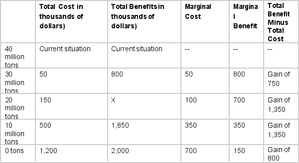 A country is currently creating 40 million tons of toxic waste per year. The table below shows the marginal costs and benefits of reducing the amount of toxic waste to various amounts.   What number belongs in place of X? A)  700 B)  900 C)  1300 D)  1500