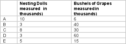 Bulgaria primarily produces two goods, nesting dolls and grapes. The production of both goods primarily requires labor. The following table shows possible combinations of nesting dolls and grapes.   Suppose Bulgaria prefers grapes. Which of the following points is better? A)  A B)  B C)  C D)  E