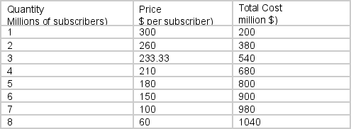 JustMeInc. is the only provider of high speed internet in Tinytown. The firm charges their customers on an annual basis. Its cost and demand information are given below.   An unregulated monopoly will have profits of A)  $120 million B)  $140 million C)  $160 million D)  $180 million