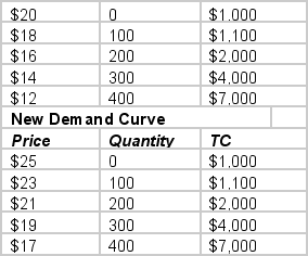 Joe owns a restaurant. Many of the restaurants that he competes with recently closed, shifting his perceived demand curve. The following 2 tables show his old and new perceived demand curves.     Assume that Joe can only choose from the quantities of output given in the table. By how much does the price that he charges change after the restaurants leave the market? A)  increase by 3 B)  decrease by 3 C)  increase by 4 D)  decrease by 4