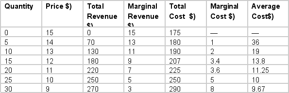 A monopolistic competitor has the following information about cost and demand.     Then, in the long run equilibrium, the firm will sell this good at what price? A)  $5 B)  $7 C)  $10 D)  $14