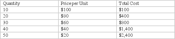 The table below shows a monopolist's demand curve and the cost information for the production of its good. What will their profits equal?   A)  $1,200 B)  $1,600 C)  $1,000 D)  $600