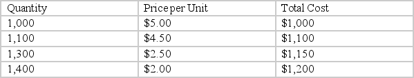 The table below shows a monopolist's demand curve and cost information for the production of its good. What quantity will it produce?   A)  1,400 B)  1,300 C)  1,100 D)  1,000