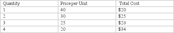 The following table shows a monopolist's demand curve and cost information for the production of its good. What price will it charge?   A)  $25 B)  $30 C)  $20 D)  $40