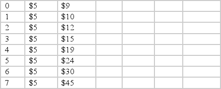 Given the data provided in the table below, what will the amount of profit be for production at quantity Q)  level 7?     A)  -$10.00 B)  zero C)  -$5.00 D)  $1.00