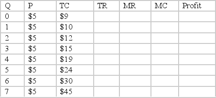 Given the data provided in the table below, what will the fixed costs equal for production at quantity Q)  level 4?   A)  $35.00 B)  $4.00 C)  $36.00 D)  $9.00