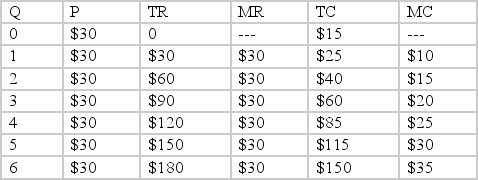 Refer to the table below. In this instance, expansion of output   A)  causes input prices to rise as demand for inputs increases. B)  leaves input prices constant as demand for inputs increases. C)  causes diseconomies of scale to occur. D)  occurs because of increasing returns to scale.