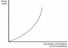   -The graph above illustrates the total cost function for GoodieCookie Co. The changing slope of the total cost curve reflects this company's A)  decreasing average total costs. B)  decreasing marginal costs. C)  decreasing average variable costs. D)  decreasing fixed costs.