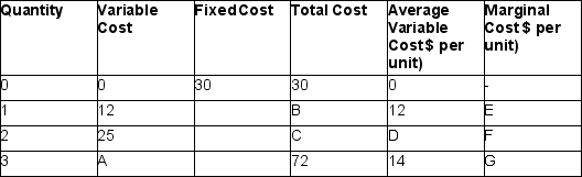The table below sets out cost information for the production of volley balls. Some values are missing. Which of the following statements is correct?   A)  A = 42; E = 40 B)  A = 70; E = 40 C)  A = 42, E = 12 D)  A = 70; E = 12