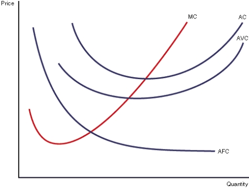   -Refer to the graph shown above. Based on the information illustrated in the graph, which of the following is correct? A)  marginal cost line must intersect the average cost line at the middle point of the average cost curve B)  marginal cost of production is below the average cost for producing previous units C)  producing one more unit is reducing average costs overall D)  producing a marginal unit is increasing average costs overall