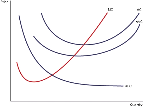   -Refer to the diagram above. Based on the information illustrated in the graph, which of the following is correct? A)  producing a marginal unit is reducing average costs overall B)  the marginal cost of production for producing an additional unit is below the cost for producing the earlier units C)  the transition point between where MC is pulling down and pulling up AC always occurs at the minimum point of the AC curve D)  low marginal costs first pull up the overall average costs