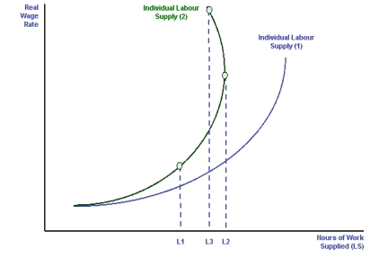   -Refer to the diagram above. Which of the following is a true statement? A)  backward-bending supply curves for labor are typical in the short run B)  workers react to higher wages by working more hours in the long run C)  long run reaction to higher wages is an increase in hours worked to gain more income D)  backward-bending supply curves for labor are not typical in the short run