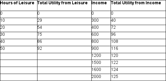 Janie works for an accounting firm. Her wage increased from $30 per hour to $40 per hour. She can work up to 50 hours each week. The table below shows her utility from different levels of leisure and income. Before her raise, if Janie decreases her hours of work from 30 to 20 hours per week, the marginal utility gain from having more leisure is:   A)  29 B)  21 C)  13 D)  7