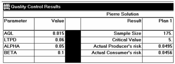 Pierre's Motorized Pirogues and Mudboats is setting up an acceptance sampling plan for the special air cleaners he manufactures for his boats. His specifications, and the resulting plan, are shown on the POM for Windows output below. In relatively plain English (someone else will translate for Pierre), explain exactly what he will do when performing the acceptance sampling procedure, and what actions he might take based on the results.  