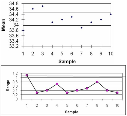  n = 6; overall mean = 34.23;  \bar { R }  = 0.52.   \begin{array} { | l | r | r| }  \hline \text { Upper control limit } & 34.48116 & 1.04208 \\ \hline \text { Center line } & 34.23 & 0.52 \\ \hline \text { Lower control limit } & 33.97884 & 0 \\ \hline \end{array}    The mean values for samples 1, 2, 3, and 7 fall outside the control limits on the x-bar chart and sample 1 falls outside the upper limit on the R-chart. Therefore, the process is out of control. 