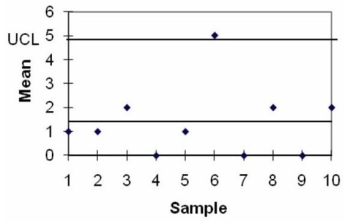 \begin{array} { | l | r | }  \hline \text { Total units sampled } & 10 \\ \hline \text { Total defects } & 14 \\ \hline \text { Defect rate, c-bar } & 1.4 \\ \hline \text { Standard deviation } & 1.183216 \\ \hline \text { z value } & 3 \\ \hline & \\ \hline \text { Upper Control Limit } & 4.949648 \\ \hline \text { Center Line } & 1.4 \\ \hline \text { Lower Control Limit } & 0 \\ \hline \end{array}    Sample six is above the control limits; therefore, the process is out of control. 