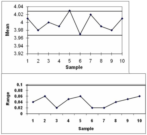 \begin{array} { | l | l | l | }  \hline & \text { X-bar } & \text { Range } \\ \hline \text { X-doublebar value } & 3.998 & \\ \hline \text { R bar } & 0.042 & \\ \hline \text { Upper control limit } & 4.029 & 0.096 \\ \hline \text { Center line } & 3.998 & 0.042 \\ \hline \text { Lower control limit } & 3.967 & 0 \\ \hline \end{array}    The process is out of control because of sample 5 on the x-bar chart. 