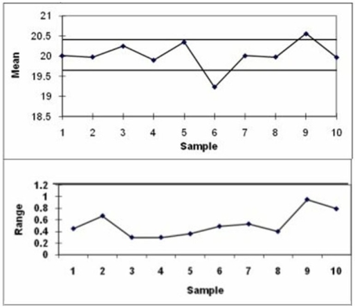 \begin{array} { | l | l | l | }  \hline & \text { X-bar } & \text { Range } \\ \hline \text { X-doublebar value } & 20.024 & \\ \hline & & \\ \hline  \text { R bar } & 0.524 & \\ \hline& & \\ \hline \text { Uper control limit } & 20.406 & 1.196 \\ \hline \text { Center line } & 20.024 & 0.524 \\ \hline\text { Lower control limit }&19.642&0\\\hline \end{array}    The x-bar chart is out of control because samples 6 and 9 are outside of the control limit, and therefore the process is out of control. 
