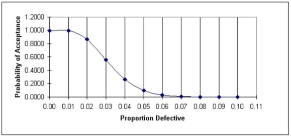  The plan meets the α and the β specification fairly well.   \begin{array} { | c | c | c | c | }  \hline \begin{array} { c }  \text { Population percent } \\ \text { defective } \end{array} & \begin{array} { c }  \text { Probability of } \\ \text { acceptance } \end{array} & \mathrm { AOQ } & \\ \hline 0.00 & 1.000 & 0.0000 & \\ \hline 0.01 & 0.994 & 0.0099 & \\ \hline 0.015 & 0.958 & 0.0144 & \text { At AQL } \\ \hline 0.02 & 0.867 & 0.0173 & \text { maximum } \\ \hline 0.03 & 0.558 & 0.0167 & \\ \hline 0.04 & 0.267 & 0.0107 & \\ \hline 0.05 & 0.102 & 0.0051 & \text { At LTPD } \\ \hline 0.06 & 0.033 & 0.0020 & \\ \hline 0.07 & 0.009 & 0.0006 & \\ \hline 0.08 & 0.002 & 0.0002 & \\ \hline 0.09 & 0.001 & 0.0001 & \\ \hline \end{array}    