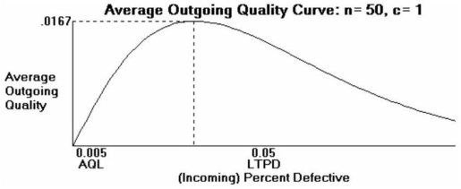  This plan does not meet the specification very well. At .005 defective, the probability of acceptance is not 95% but over 97. At 0.05 defective, the acceptance rate is not 5% but 28.    \begin{array} { | c | c | c | c | }  \hline \begin{array} { c }  \text { Population } \\ \text { percent } \\ \text { defective } \end{array} & \begin{array} { c }  \text { Probability of } \\ \text { acceptance } \end{array} & \text { AOQ } & \\ \hline 0.005 & 0.97387 & 0.004869 & \text { at AQL } \\ \hline 0.01 & 0.91056 & 0.009106 & \\ \hline 0.02 & 0.73577 & 0.014715 & \\ \hline 0.03 & 0.55528 & 0.016658 & \text { maximum } \\ \hline 0.04 & 0.40048 & 0.016019 & \\ \hline 0.05 & 0.27943 & 0.013972 & \text { at LTPD } \\ \hline 0.06 & 0.19000 & 0.0114 & \\ \hline 0.08 & 0.08271 & 0.006617 & \\ \hline \end{array}