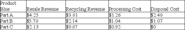 Two different products are being considered for production. The cost structures are listed below on a per unit basis. Which product should be produced, using revenue retrieval analysis?    <div style=padding-top: 35px> 