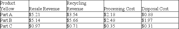 Two different products are being considered for production. The cost structures are listed below on a per unit basis. Which product should be produced, using revenue retrieval analysis?    <div style=padding-top: 35px> 