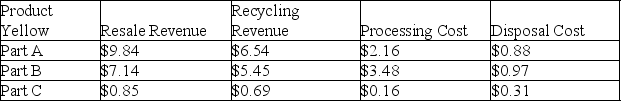 Two different products are being considered for production. The cost structures are listed below on a per unit basis. Which product should be produced, using revenue retrieval analysis?    <div style=padding-top: 35px> 