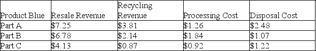 Two different products are being considered for production. The cost structures are listed below on a per unit basis. Which product should be produced, using revenue retrieval analysis?    <div style=padding-top: 35px> 