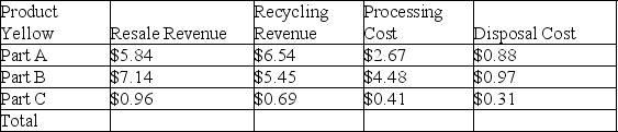     Blue: $18.16 + $6.82 = $4.02 = $4.77 = $16.19 Yellow: $13.94 + $12.68 = $7.56 = $2.16 = $17.30 Yellow is the best at $17.30