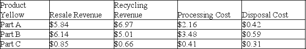 Two different products are being considered for production. The cost structures are listed below on a per unit basis. Which product should be produced, using revenue retrieval analysis?    <div style=padding-top: 35px> 