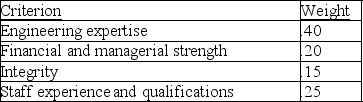A company is about to select a vendor for the outsourcing of all of its engineering, environmental, and CAD requirements. It has identified four criteria critical to the selection. These criteria, and their importance weights, appear below. Three firms, A, C, and E, have indicated that they are interested in this position. The company has scored each of the three candidates on these criteria, using a 1-10 scale, where 10 is best. Candidate A scored 7, 7, 7, and 5, respectively, on the four criteria. Candidate C scored 9, 4, 8, and 6. Candidate E scored 5, 10, 10, and 7. Which vendor has the highest composite score?  <div style=padding-top: 35px> 