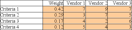 A company is about to select a vendor for the outsourcing of all of its waste management needs. It has identified four criteria critical to the selection. These criteria, and their importance weights, appear below. Three vendors and their scores are listed below. Which vendor has the highest composite score?  <div style=padding-top: 35px> 